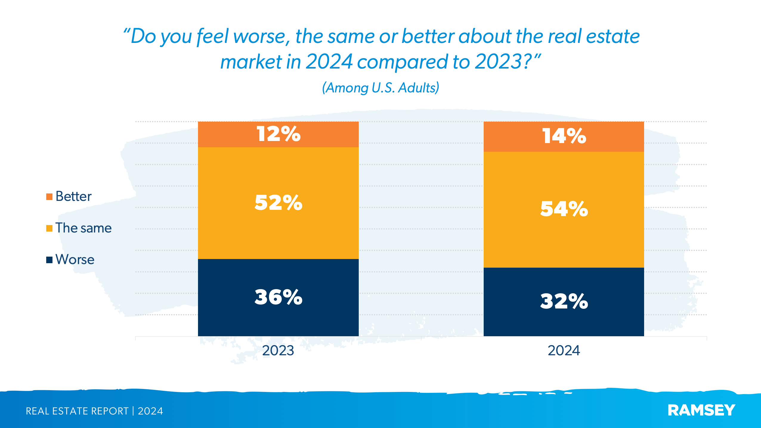 How people feel about the real estate market in 2024 compared to 2023